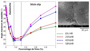 Evolution de l’angle maximum de stabilité mesuré lors des expériences en tambour tournant en fonction du pourcentage massique de billes fines pour différentes valeurs d’humidité relative (6%<HR<58%) et observation en microscopie électronique à balayage d’un échantillon de billes prélevé dans le tambour après une expérience (fraction volumique de fines 0,15%, HR=43%). Le rapport moyen des diamètres entre les grosses billes et les fines est égal à 50 (billes de verre).